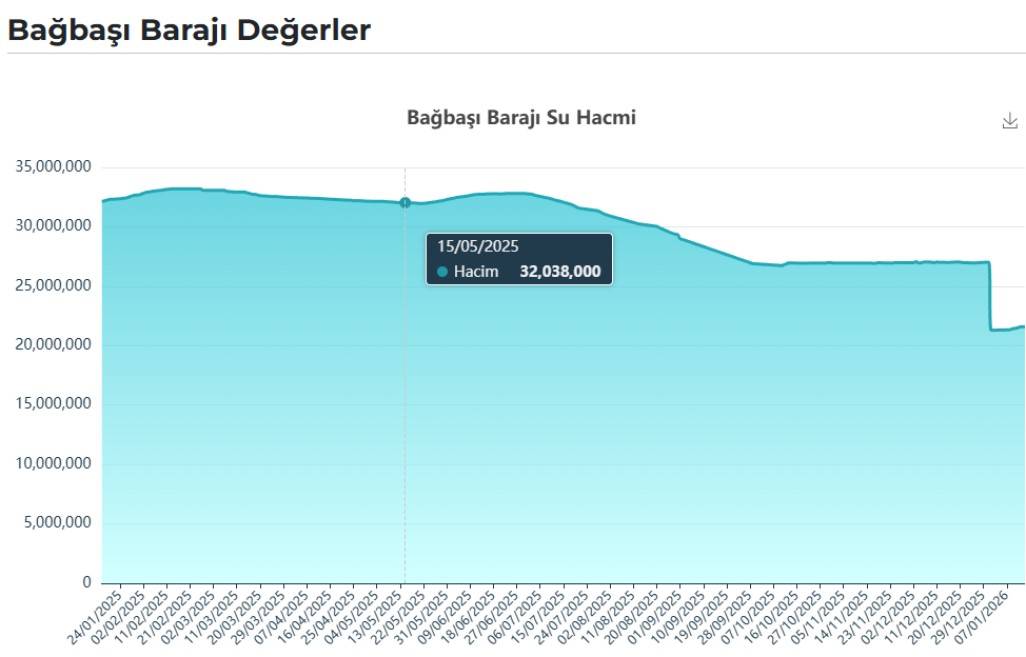 Kar yağışı Konya’daki barajların doluluk oranlarına yansıdı mı? İşte güncel veriler 12